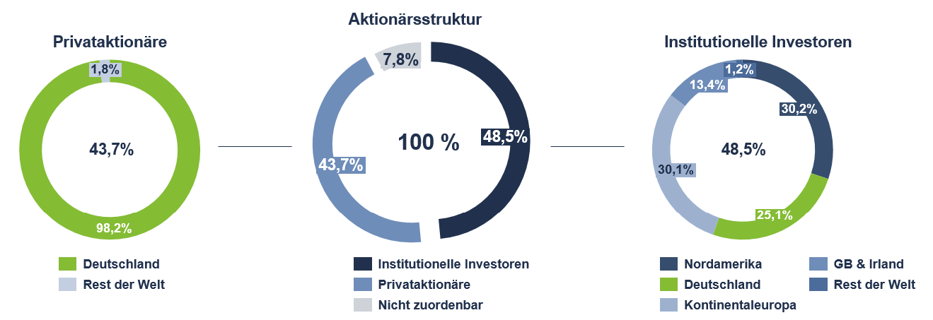 freenet.ag - Aktionärsstruktur I freenet Group