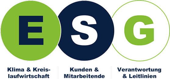 Pseudo-Venn-Diagramm. ESG ist ein Akronym. Das E steht für Environment also Klima & Kreislaufwirtschaft, S steht für Social also Kunden & Mitarbeitende und G steht für Governance also Verantwortung & Leitlinien.
