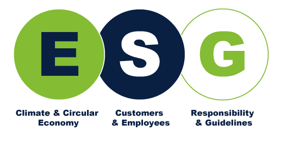 Pseudo-Venn diagram. ESG is an acronym. The E stands for Environment i.e. climate & circular economy, S stands for Social i.e. customers & employees and G stands for Governance i.e. responsibility & guidelines.